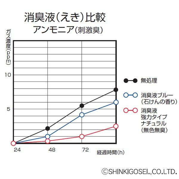 ポータブルトイレ用消臭液 強力タイプ 400ml （ トンボ 簡易トイレ用 消臭剤 ）｜livingut｜02