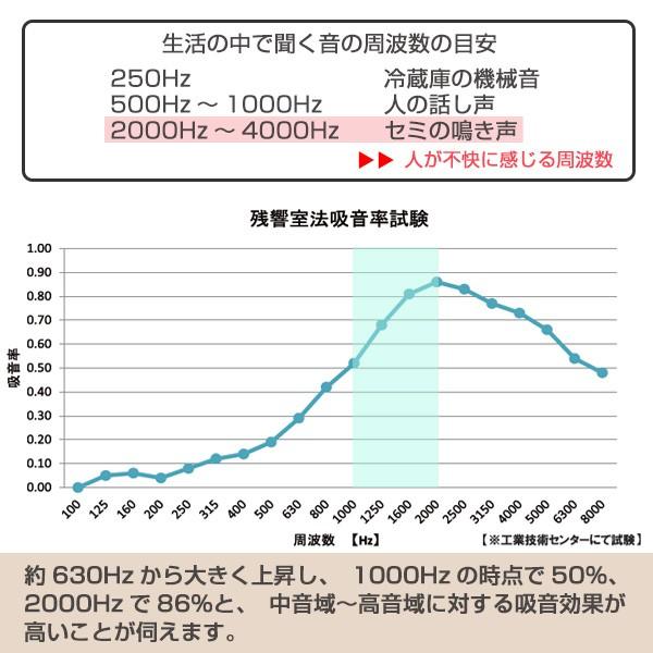 吸音材 吸音パネル フェルメノン エクシード 45度カット 80×60cm 12枚セット 吸音 防音 （ パネル ボード 吸音ボード ）｜livingut｜06