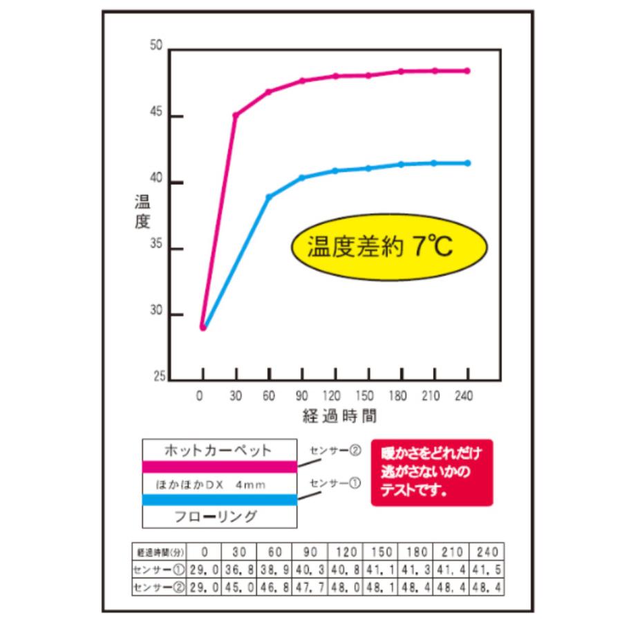 防ダニほかほかDX(デラックス) アルミ 3畳 U-Q938 （ 床 断熱シート 保温マット アルミシート 厚手 防寒 断熱 カーペット 保温シート 180×240cm ）｜livingut｜08