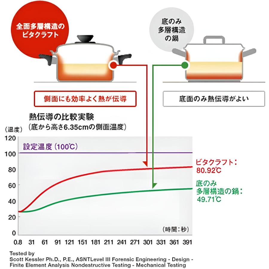 Vita Craft（ビタクラフト） 無水調理鍋 20cm 3.6L IH対応 アップル