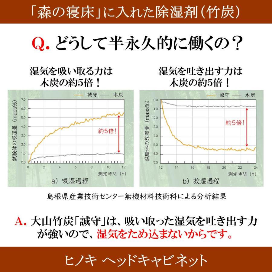 森の寝床 ヒノキ ヘッドキャビネット ダブル すのこベッド 布団用 竹炭入り健康ベッド 無垢材フレーム 除湿・調湿効果 半永久使用 カビ・ダニ対策 |  | 08
