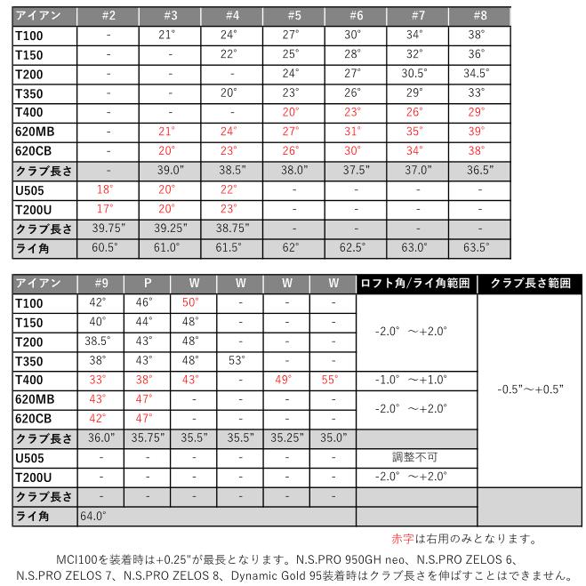 タイトリスト　T350(23)　アイアン　単品　4番　5番　TENSEI　AV　RED　AM　カーボン　23年モデル　日本仕様　ハドラスコーティング｜lockon｜03