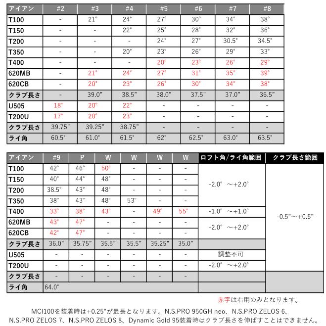 Titleist レフティ タイトリスト T150(23) アイアン 6本(5番〜P)セット 