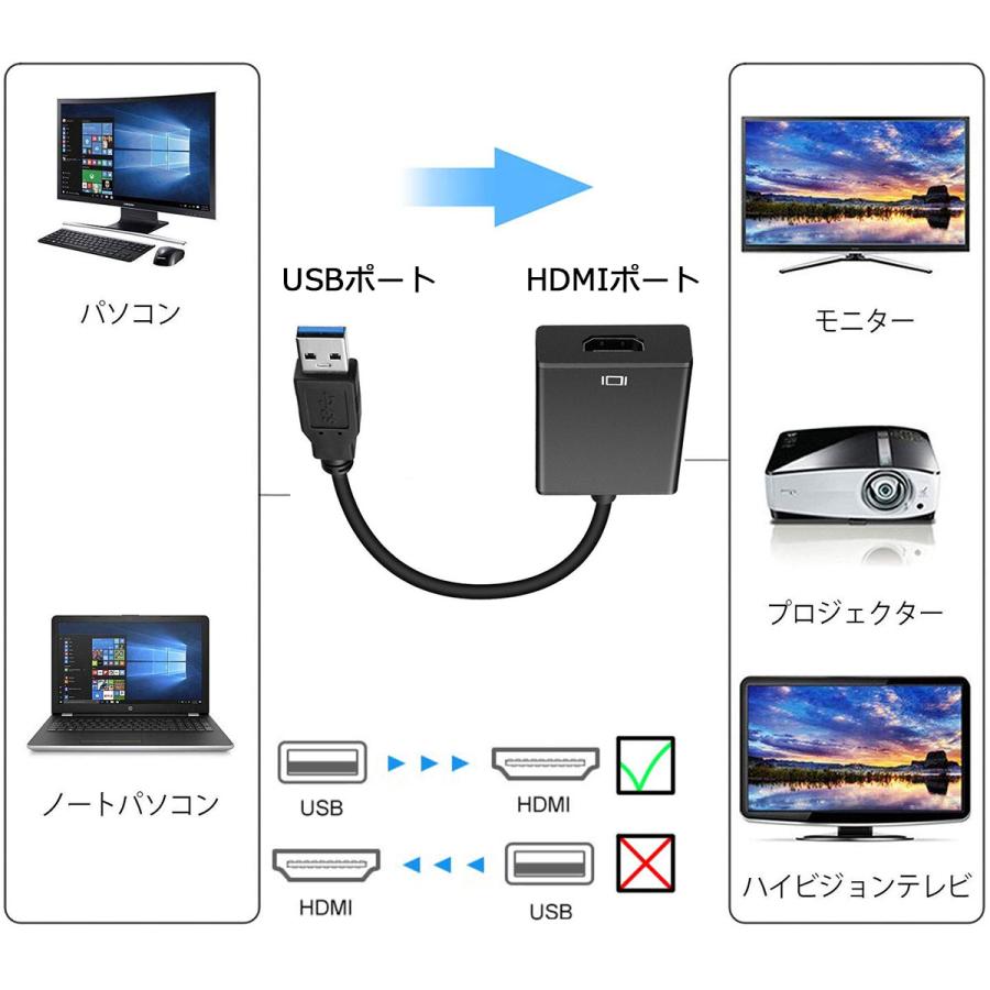 USB HDMI 変換アダプタ USB2.0 ドライバー内蔵 変換ケーブル 1080P 高画質 ディスプレイアダプタ｜locustonline-lol｜03
