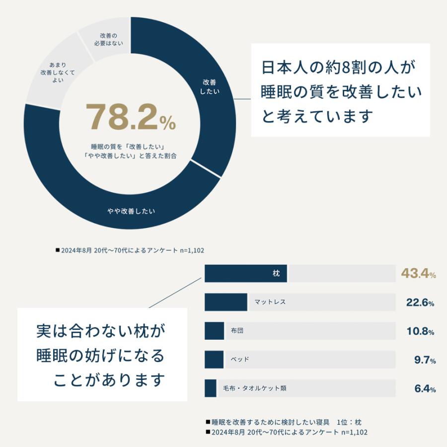 新発売 枕 高級 プレミアム 9セルピロー エアファイバー 肩こり 寝返り 首が痛い 首こり 寝やすい 横向き 快眠枕 洗える エアウィーヴ グループ枕ブランド LOFTY | LOFTY（ロフテー） | 05