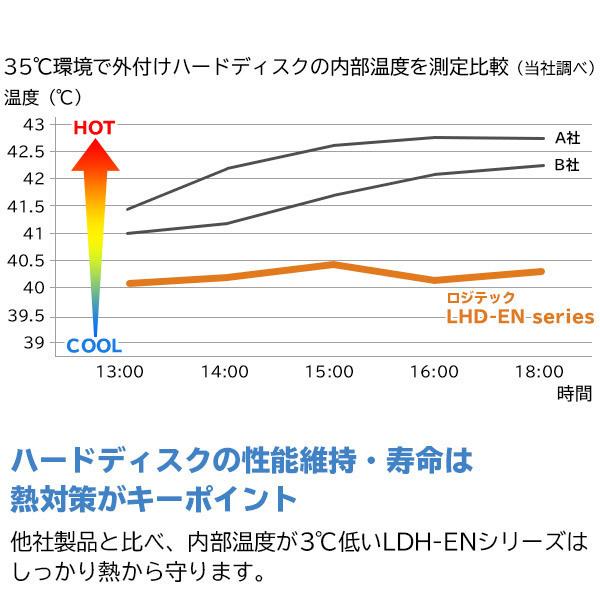 外付け HDD ハードディスク 据え置き 白 2TB テレビ録画 パソコン PS4 / PS5 対応 3.5インチ Windows11 USB3.1(Gen1) / USB3.0 ロジテック LHD-EN20U3WSWH｜logitec｜04