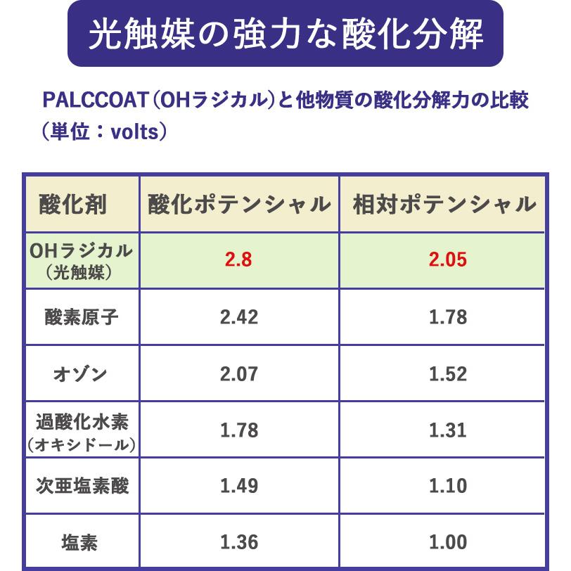 販売売れ済 剣道 防具 消臭 抗菌 スプレー 剣道ナノティーミスト 300ml 32本セット 小手 剣道具 抗ウイルス 除菌 光触媒 コーティング剤 無害 光触媒工業会正会員 Palccoat