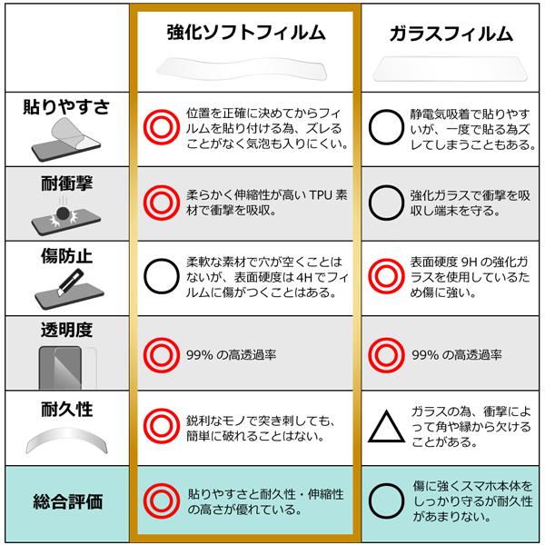 2枚入り Google Pixel8a Pixel8 Pixel7a Pixel7 Pixel 6a 7 Pro ソフトフィルム フィルム ブルーライト 6 Pro 5a 5G 4a Pixel6a グーグルピクセル 保護フィルム｜looco-shop｜13