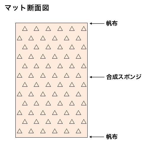 体操マット 5cm厚 9号帆布ライン入り 120×300×5cm SGマーク付 運動マット 体育マット 合成スポンジマット 跳び箱 学校 体育 マット運動 鉄棒 日本製 S-9617の画像