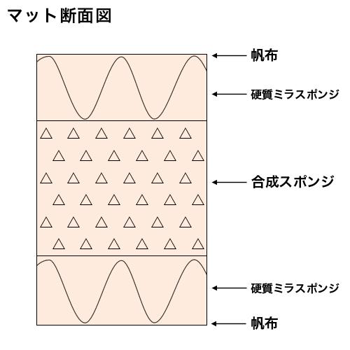 体操マット 6cm厚 9号帆布 120×240×6cm SGマーク付 運動マット 体育マット ミラスポンジ コンビマット 跳び箱 学校 体育 マット運動 回転運動 日本製 S-9706の画像