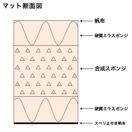 体操マット 6cm厚 9号帆布 すべり止め付 120×240×6cm SGマーク付 運動マット 体育マット ミラスポンジ コンビマット 跳び箱 学校 体育 鉄棒 日本製 S-9726の画像