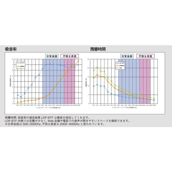 法人限定  パーソナルブース キャスター付き 個室ブース パーテーション ローパーテーション 衝立 間仕切り 仕切り 個室 オフィス 移動式 吸音 LDP-BTF-1212の画像