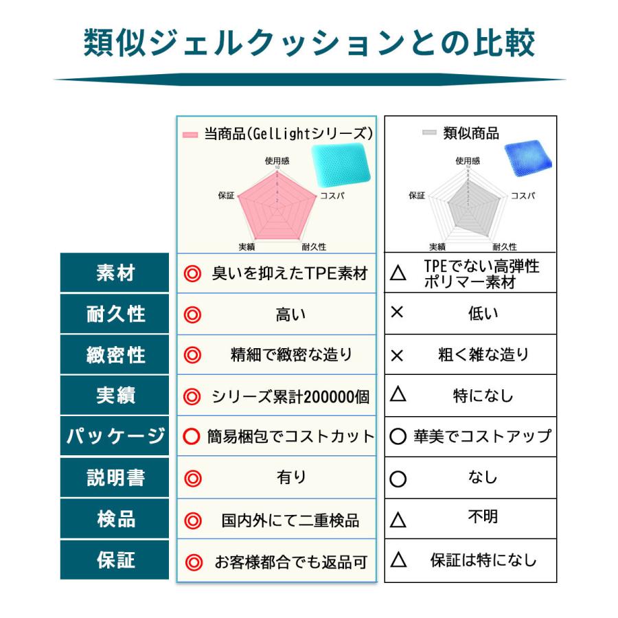 GelLight ゲルクッション ジェルクッション 特大 ラージ 大きい 第三世代 2025 ハニカム 二重 口コミ dx 腰痛 車 卵が割れない 本物 二重ハニカム構造 |  | 16
