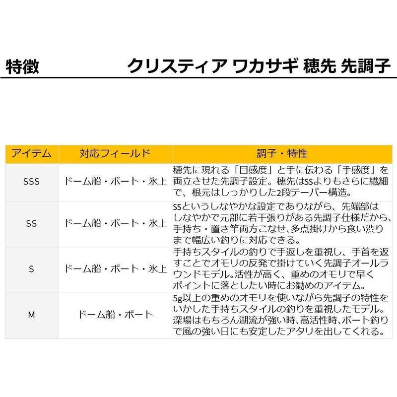 メール便不可 ダイワ クリスティア ワカサギ 穂先 先調子 23m 釣り竿 Materialworldblog Com