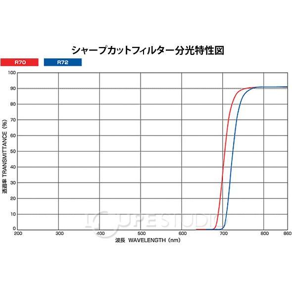 Hoya製 光学フィルター 赤外透過フィルター R 70 50x50 T 2 5 光学ガラスフィルター エヌエスライティング Ns 063 ルーペスタジオ 通販 Yahoo ショッピング