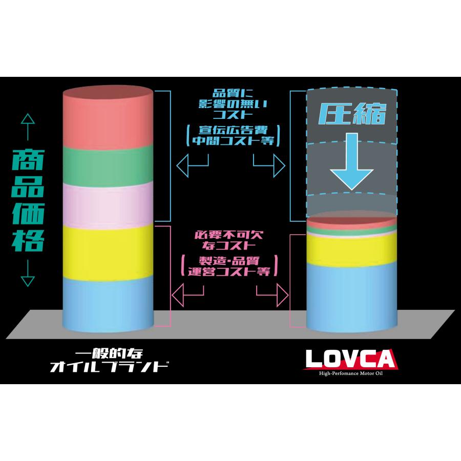 エンジンオイル 10W-60■LOVCA SEMI-RACING 10W-60 20L■強化ポリマーで耐久性UP！圧倒的なコストパフォーマンス！日本製化学合成油■LSR1060-20｜lovca-oil｜03