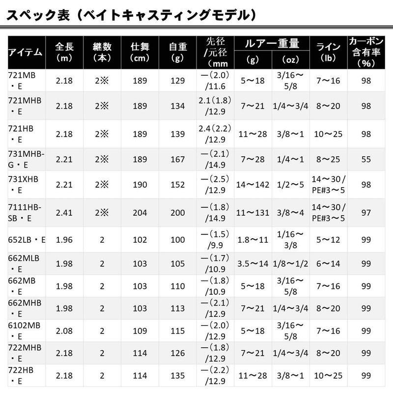 ダイワ(DAIWA) バスロッド エアエッジ・E 721HB・E 釣り竿 バスロッド 釣り竿 DAIWA エアエッジ 721HB ルアー重量