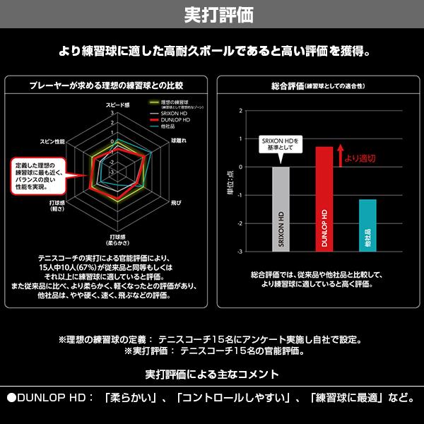 ダンロップ テニスボール  DUNLOP HD／ダンロップ HD『4球×15缶』テニスボール（DHD4TIN）｜luckpiece｜05