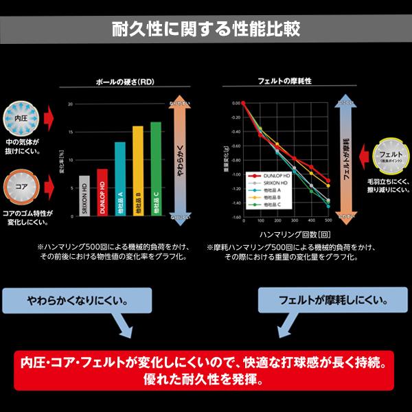 ダンロップ テニスボール  DUNLOP HD／ダンロップ HD『4球×15缶』テニスボール（DHD4TIN）｜luckpiece｜06