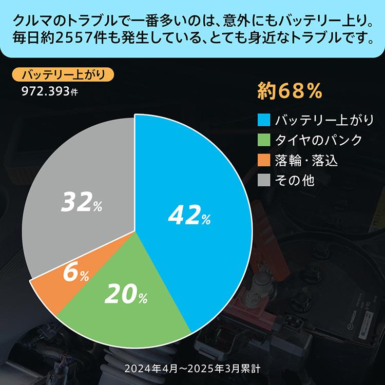 ジャンプスターター バッテリー上がり スーパーコンデンサ搭載 カー用品 車 USB充電式 ドライブ 12V車専用 バイク 急速充電 リチウムイオンバッテリー不使用の画像