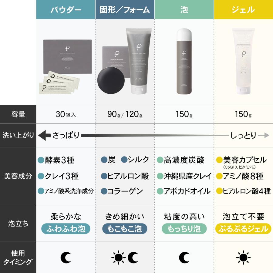 洗顔 洗顔フォーム 泡 洗顔料 炭 毛穴 乾燥 敏感肌 メンズ プリ ュ ブラックソープ 120g チュー ブタイプ 2点セット ポイント利用 | PLuS（コスメ） | 11