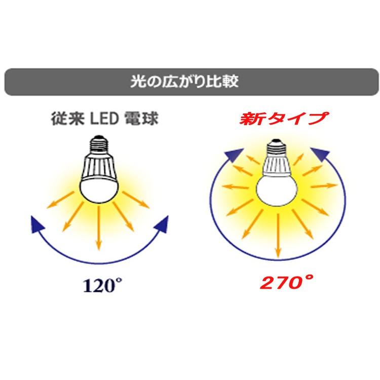 LED電球 E26口金 一般電球 昼白色 電球色 e26 20w相当 leｄライトled照明ランプ 広角タイプ 消費電力3W｜lumi-tech｜03