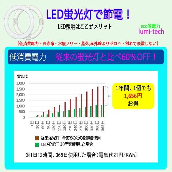 led蛍光灯丸型30形 32形セットLED丸形LED蛍光灯円形型  グロー式工事不要　高輝度｜lumi-tech｜02