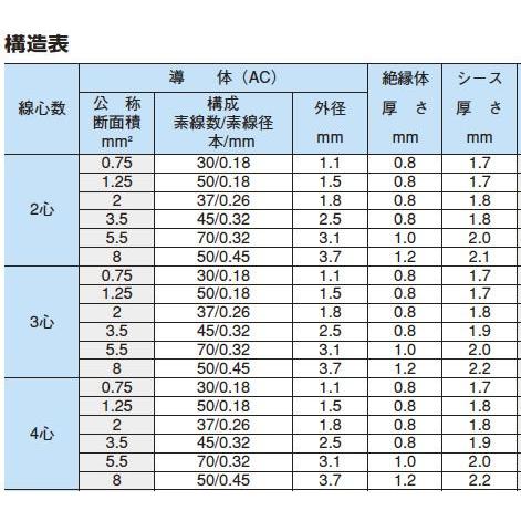 ビニルキャブタイヤケーブル（VCTケーブル）VCT　8sq　2芯　100m