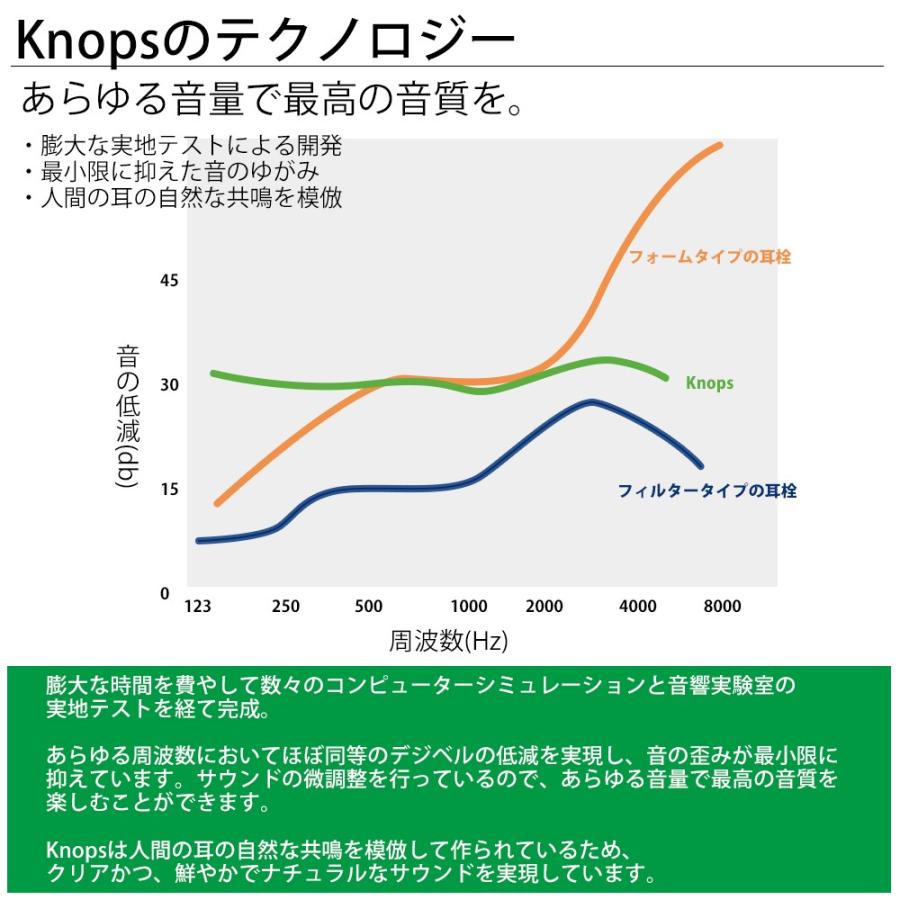 Knops イヤープラグ 耳栓 4段階音量調節可能 電池不要 雑音 ライブ