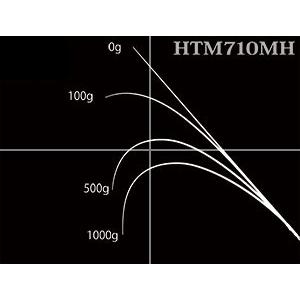 NORIES（ノリーズ） ハイブリッドテンヤ真鯛 HTM710MH 
