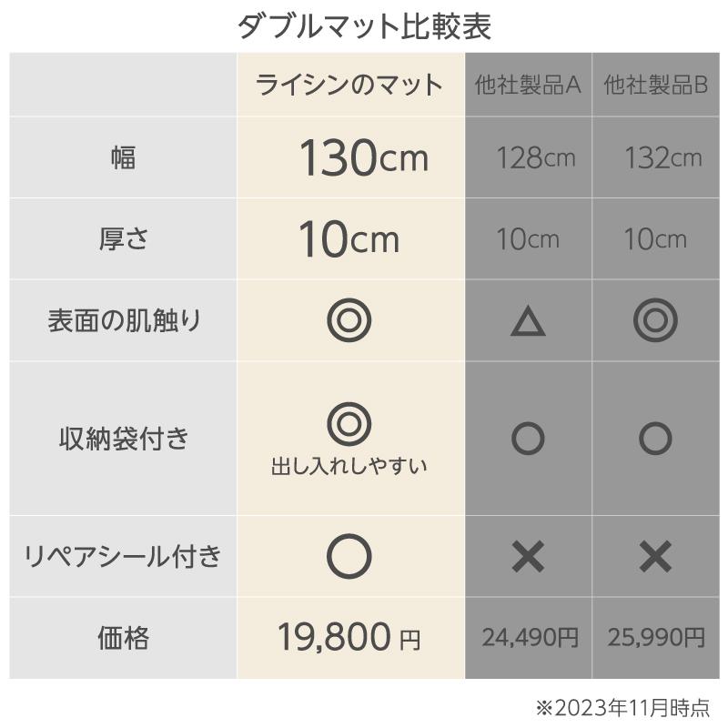 （レビュー投稿で1年保証） ライシン インフレーターマット ダブル 極上 幅130cm 厚さ10cm キャンプ マット |  | 18
