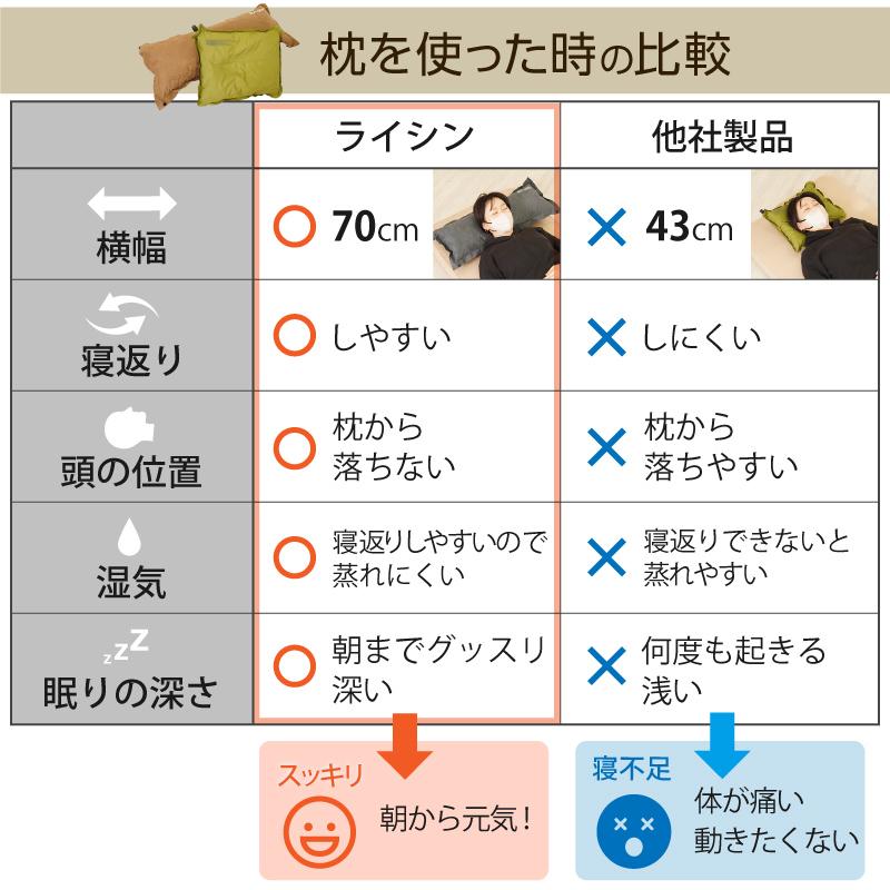 （レビュー投稿で1年保証） ライシン キャンプ 枕 自動膨張 スエード調 幅70cm ワイド設計 エアー ピロー |  | 04