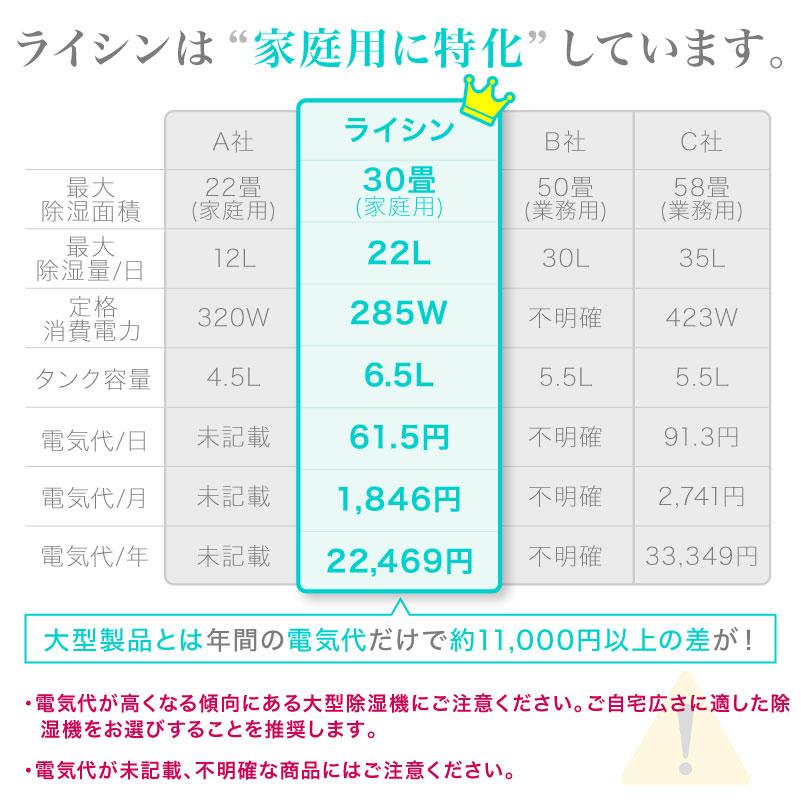 （年に一度の総決算 セール＆最大10倍）（レビュー投稿で2年保証） ライシン 除湿機 コンプレッサー 式 大容量 パワフル 静音 |  | 12