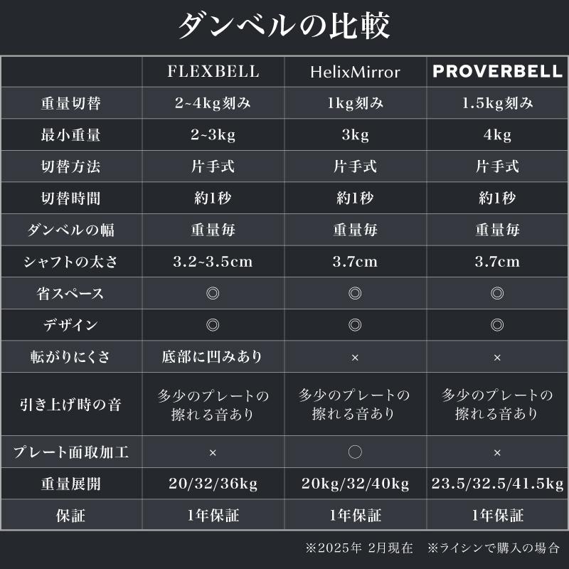 （レビュー投稿で2年保証） プロバーベル 32.5kg 1.5kg刻み 2個セット 可変式ダンベル |  | 16