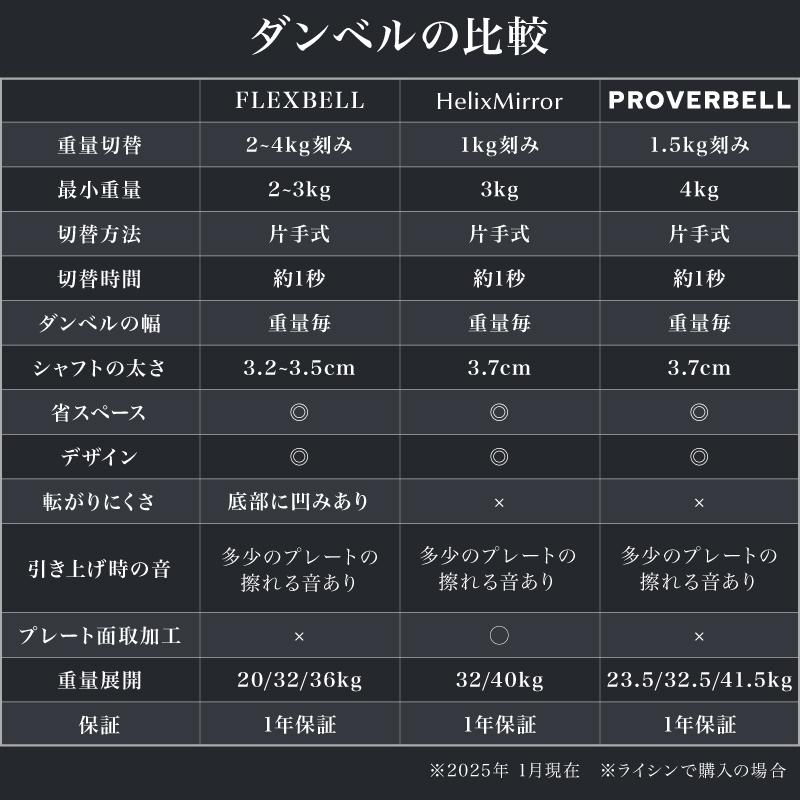 レビュー投稿で2年保証） プロバーベル 32.5kg 1.5kg刻み 1個のみ 可変