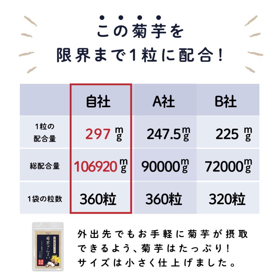 菊芋 サプリ 国産 有機菊芋 使用 菊芋ざんまい360粒 イヌリン 水溶性食物繊維 菊芋 食物繊維 サプリ｜m-h-s｜08