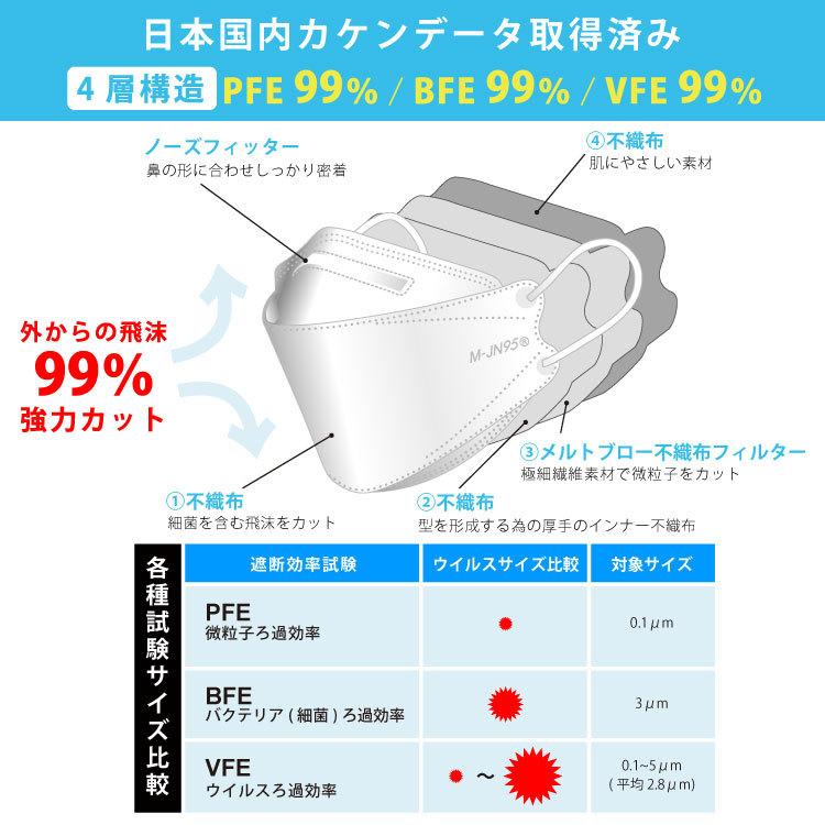 不織布マスク 立体型マスク ダイヤモンド 日本製 OPP包装 4層構造 30枚入 PFE99% BFE99% VFE99% M-JN95 2箱以上で送料無料｜m-nikuya｜15