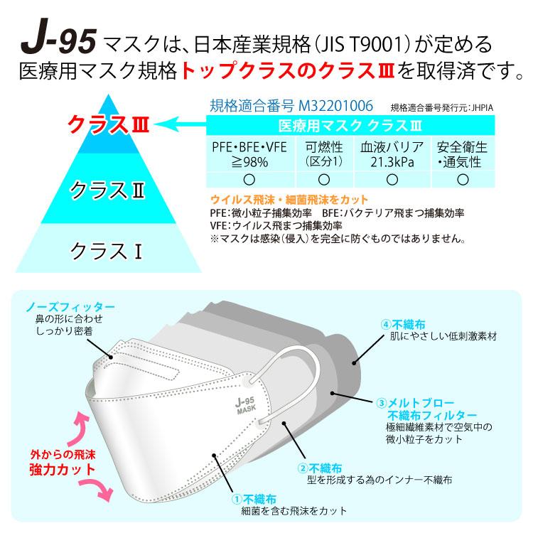 不織布マスク 日本製 OPP包装 30枚入り JIS規格適合 医療用クラス3 新型 J-95マスク 2箱以上で送料無料 まとめ買いクーポン対象｜m-nikuya｜17