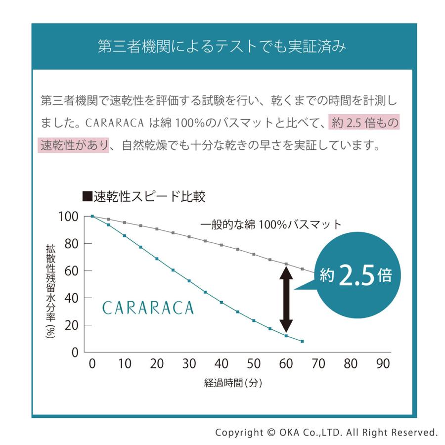 大判 バスマット PLYS プリス カララカ 約50×70cm タオル地 乾度良好 タオル 乾燥機対応 洗える おしゃれ 吸水 速乾 お風呂マット 抗菌 防臭 オカ｜m-rug｜13