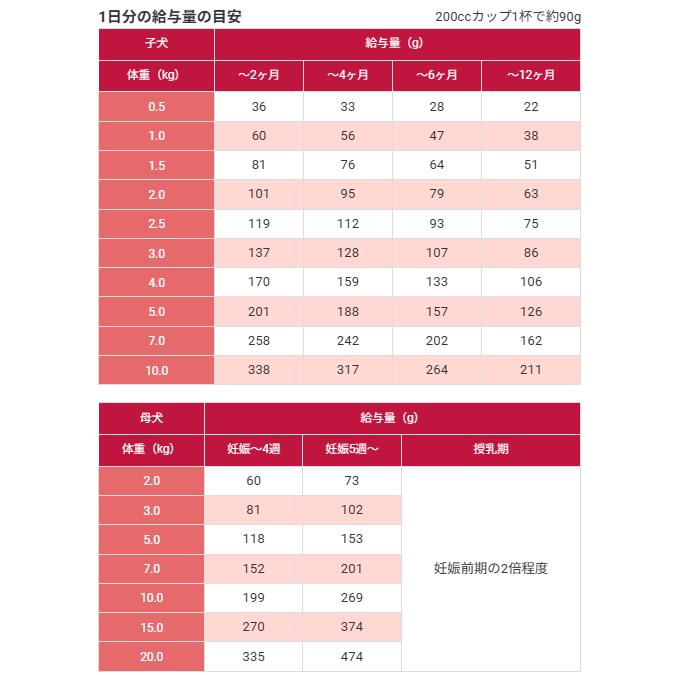 セレクトバランス　パピー　チキン　小粒　子犬・母犬用　3ｋｇ×2袋セット | SELECT BALANCE | 06