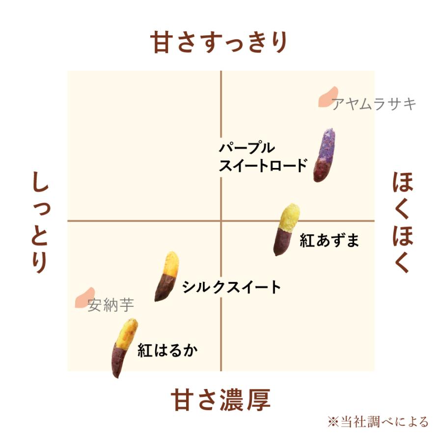 シルクスイート150本パープルスイートロード150本ふくむらさき100ほ本 千葉県産 JAかとり パープルスイートロード（千葉むらさき） M