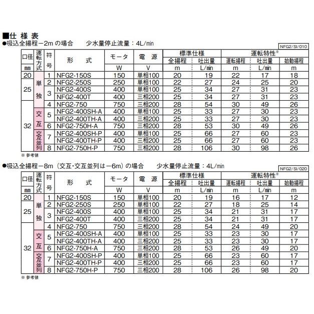 全商品オープニング価格 特別価格 ステンレス製小形給水ユニット Nfg2 400th A 川本ポンプ 食品衛生法適合タイプ ソフトカワエース Nfg2形 住宅設備