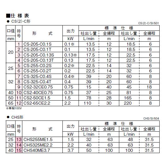 川本ポンプ CS-205-C0.1T 三相200V 50Hz 自吸カスケードポンプ 井戸