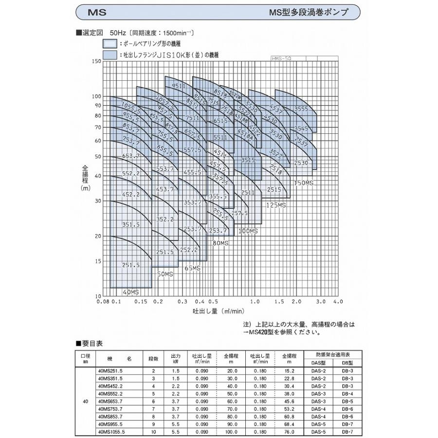 楽天ランキング1位 多段渦巻ポンプ 4極 口径50mm 50hz 7 5kw 三相0v 50ms857 5b エバラ 短納期 メーカー直送 荏原製作所 水回り 配管 Supplychainindonesia Com