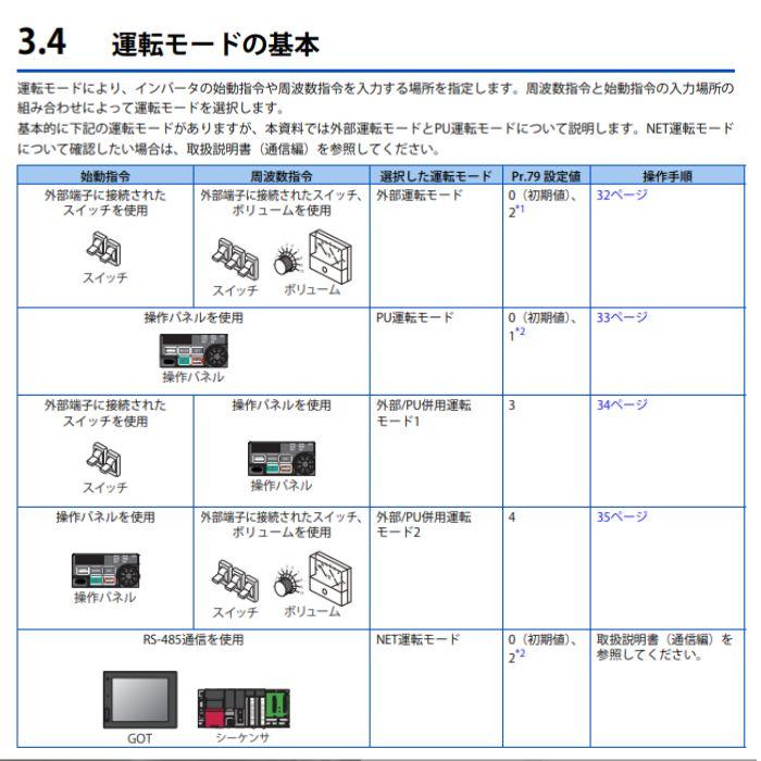 在庫あり FR-D820S-2.2K-100  FR-D800シリーズ  入力単相200V　出力三相200V  2.2kW インバーター 三菱電機  FR-D720S-2.2K の後継　相当品 富士 FRN2.2C2S-7J |  | 08