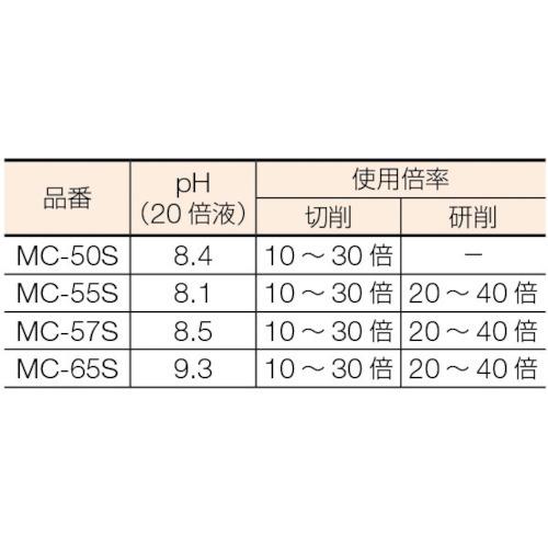 ＴＲＵＳＣＯ メタルカット・ソリュブル油脂・精製鉱物油型・１８Ｌ MC-65S｜maeki｜03