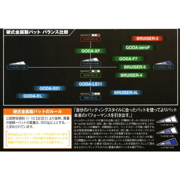 ゼット（ZETT） 【硬式用バット】 ブルーザー5 ミドルバランス BAT177