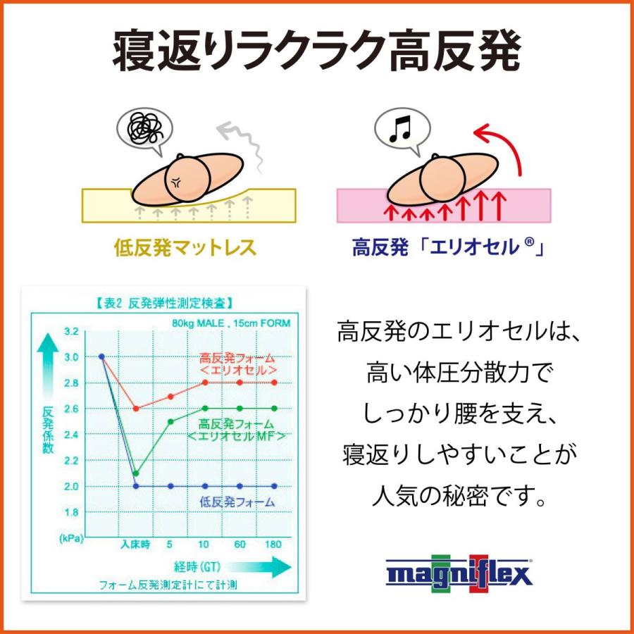 マットレス セミダブル 高反発 マニフレックス モデルローマ｜magni｜11