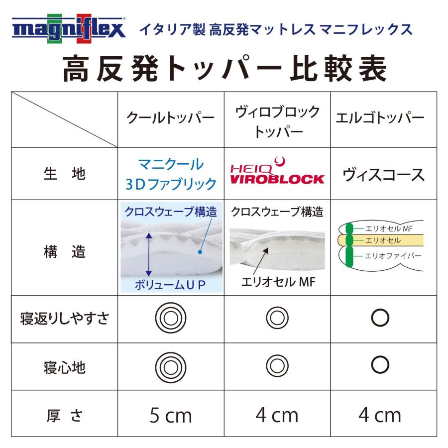 VIROBLOCK マットレストッパー セミダブル 高反発 マニフレックス ヴィ