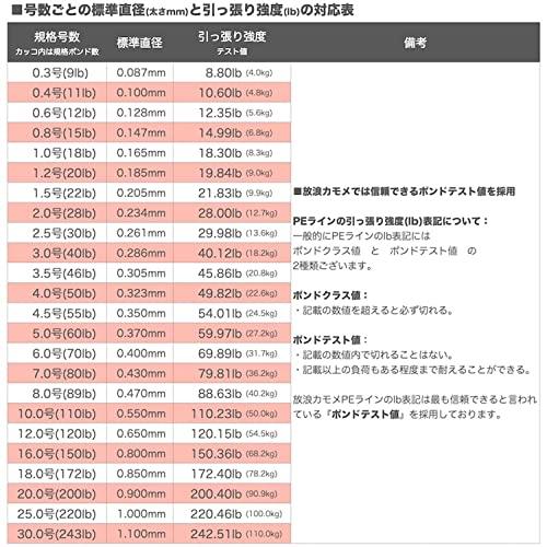 放浪カモメ PEライン 釣り糸 2号 150M クリア ホワイト 4本編 28lb アルティメットパワー 青物 ジギング ジギング ブリ ヒラマサ 用｜mago8go8｜07